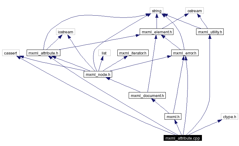 Include dependency graph