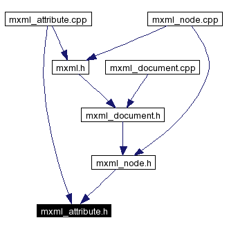 Included by dependency graph