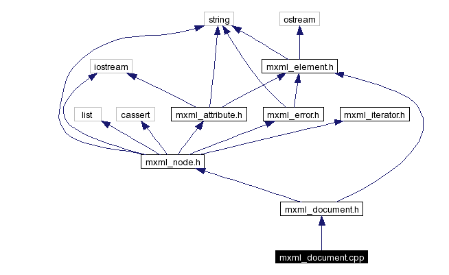 Include dependency graph