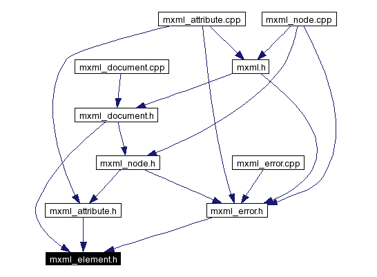 Included by dependency graph