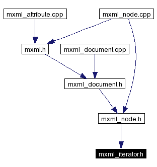 Included by dependency graph