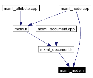 Included by dependency graph