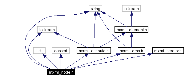 Include dependency graph